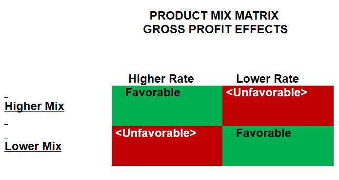 Product Mix Matrix